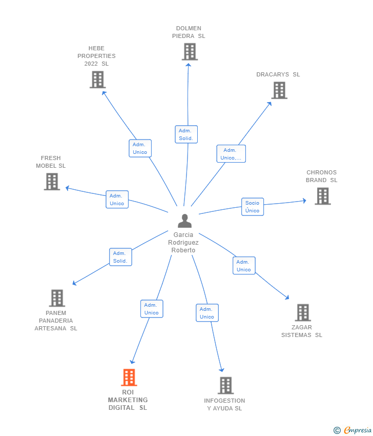 Vinculaciones societarias de ROI MARKETING DIGITAL SL