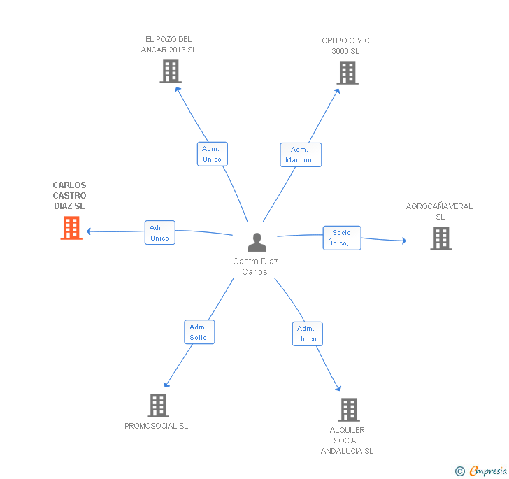 Vinculaciones societarias de CARLOS CASTRO DIAZ SL