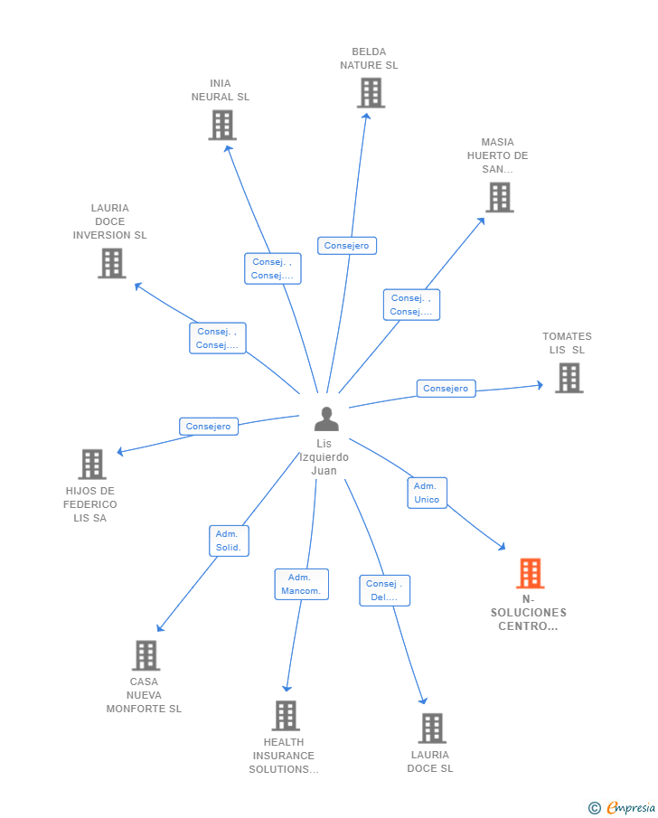Vinculaciones societarias de N-SOLUCIONES CENTRO ESPECIAL DE EMPLEO SL
