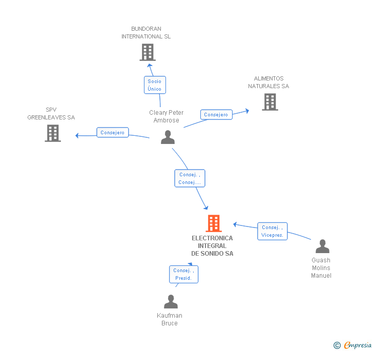 Vinculaciones societarias de ELECTRONICA INTEGRAL DE SONIDO SA