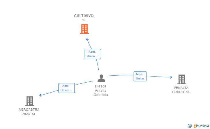 Vinculaciones societarias de CULTIVIVO SL