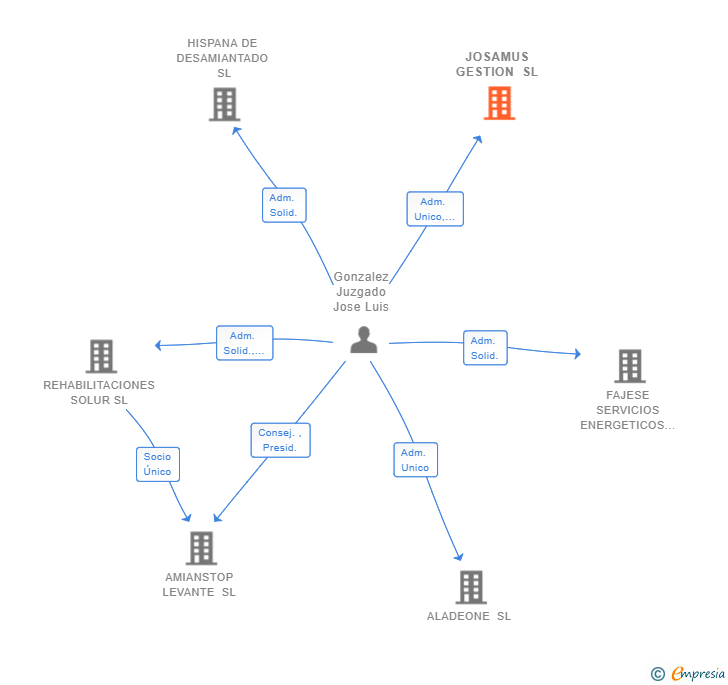 Vinculaciones societarias de JOSAMUS GESTION SL