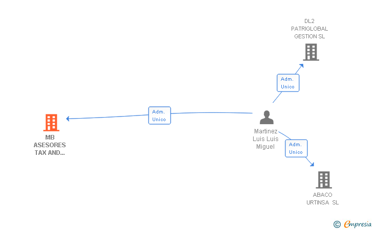 Vinculaciones societarias de MB ASESORES TAX AND COUNT SL