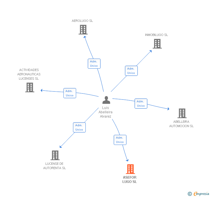 Vinculaciones societarias de ASEFOR LUGO SL