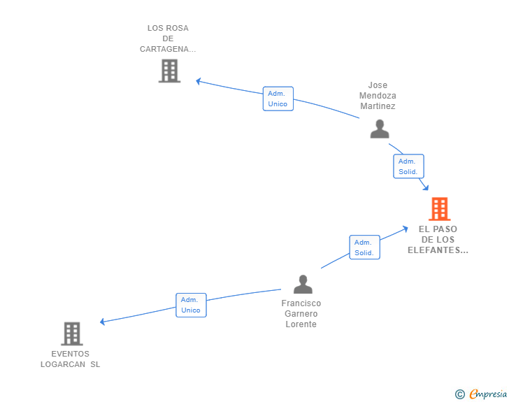 Vinculaciones societarias de EL PASO DE LOS ELEFANTES SL