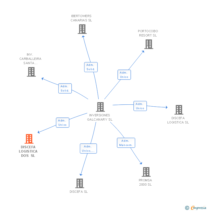 Vinculaciones societarias de DISCEFA LOGISTICA DOS SL