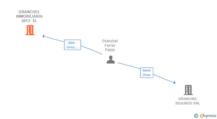 Vinculaciones societarias de GRANCHEL INMOBILIARIA 2013 SL