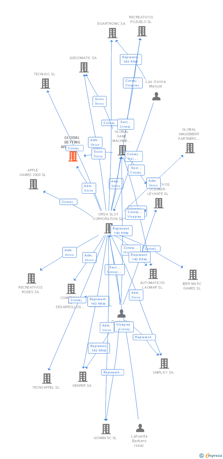 Vinculaciones societarias de CIRSA TECNOLOGIAS DE LA INFORMACION SL