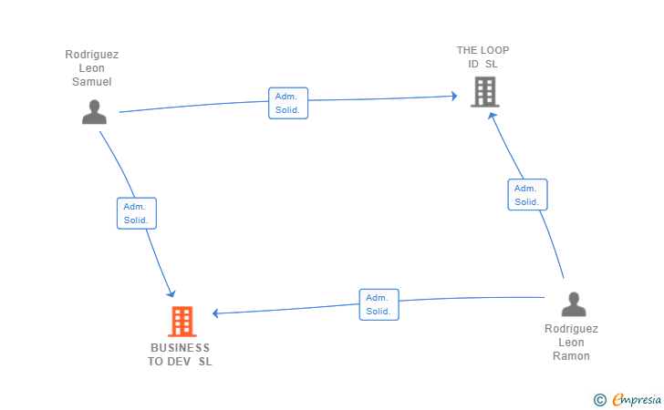 Vinculaciones societarias de BUSINESS TO DEV SL