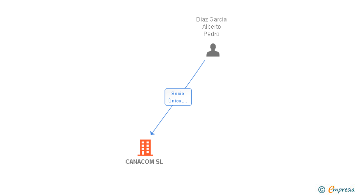 Vinculaciones societarias de CANACOM SL