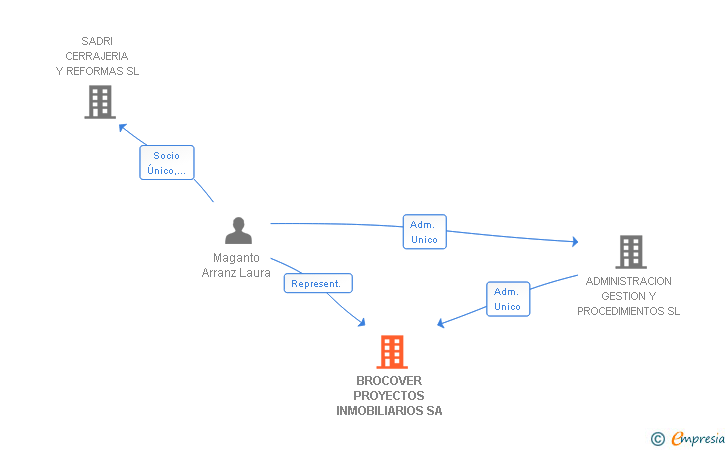 Vinculaciones societarias de BROCOVER PROYECTOS INMOBILIARIOS SA (EXTINGUIDA)