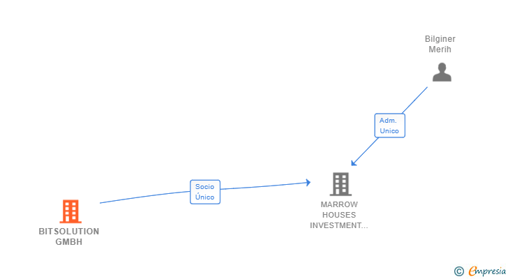 Vinculaciones societarias de BITSOLUTION GMBH