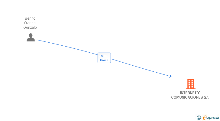 Vinculaciones societarias de INTERNET Y COMUNICACIONES SA