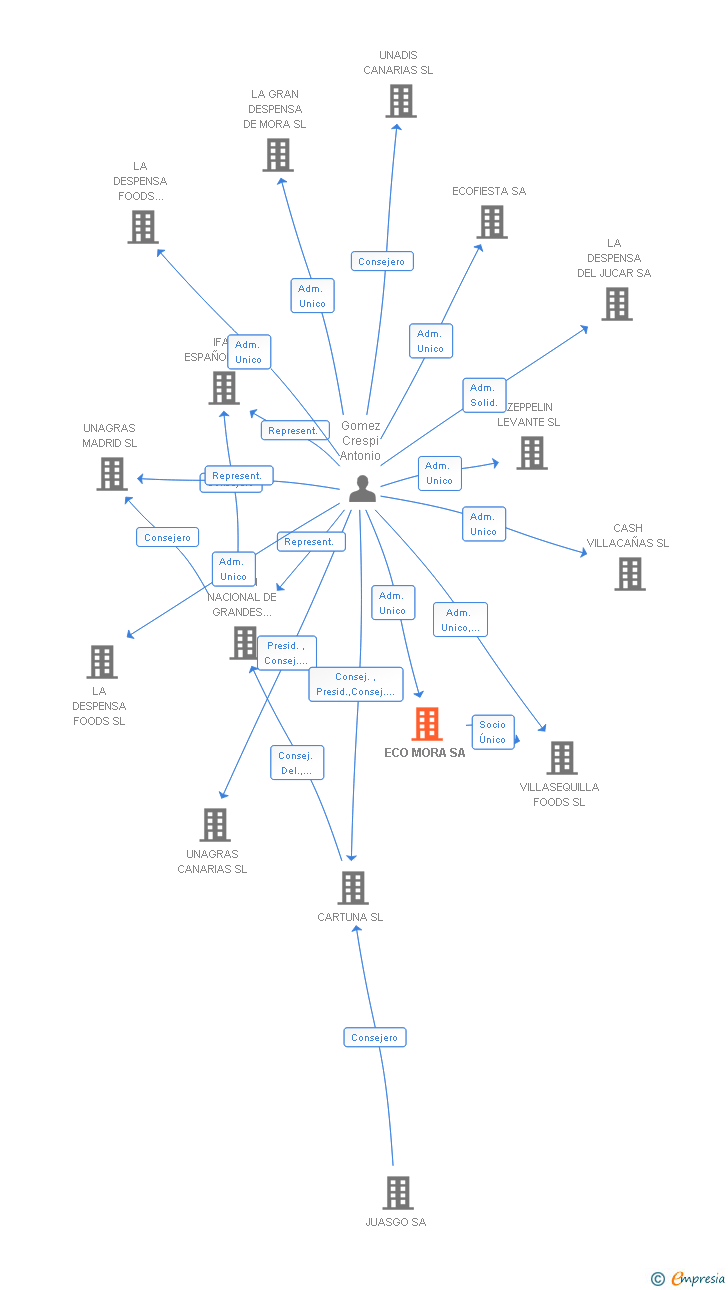 Vinculaciones societarias de ECO MORA SA