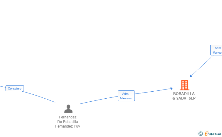 Vinculaciones societarias de BOBADILLA & SADA SLP