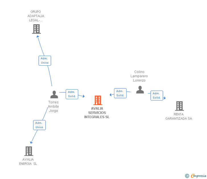 Vinculaciones societarias de AVALIA SERVICIOS INTEGRALES SL