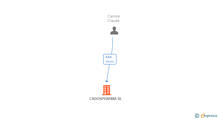Vinculaciones societarias de CADOSPHARMA SL