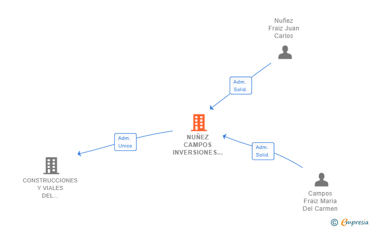 Vinculaciones societarias de NUÑEZ CAMPOS INVERSIONES SL