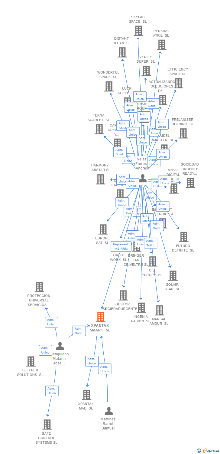 Vinculaciones societarias de XPANTAX SMART SL