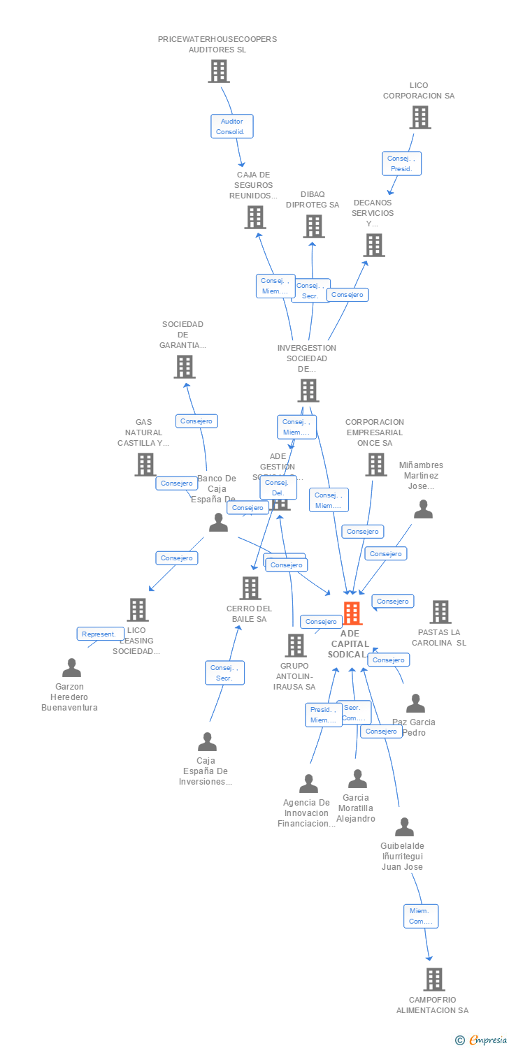Vinculaciones societarias de SODICAL INVERSION SCR SA