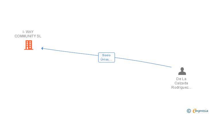 Vinculaciones societarias de I-WAY COMMUNITY SL