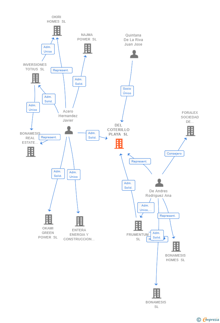 Vinculaciones societarias de DEL COTERILLO PLAYA SL