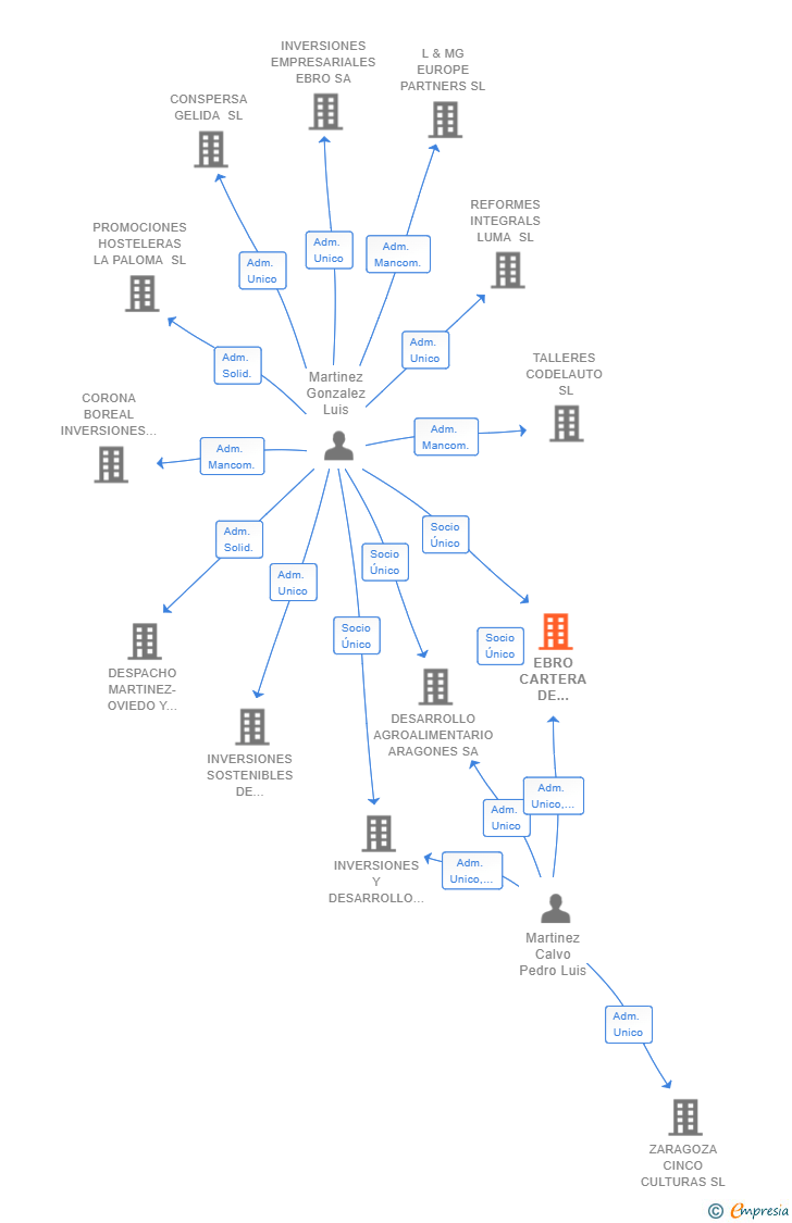 Vinculaciones societarias de EBRO CARTERA DE INVERSION SL