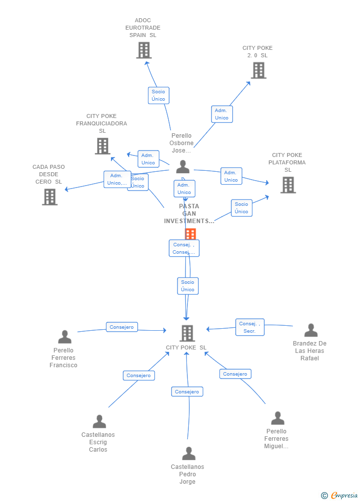 Vinculaciones societarias de PASTA GAN INVESTMENTS SL