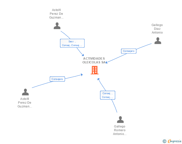 Vinculaciones societarias de ACTIVIDADES OLEICOLAS SA