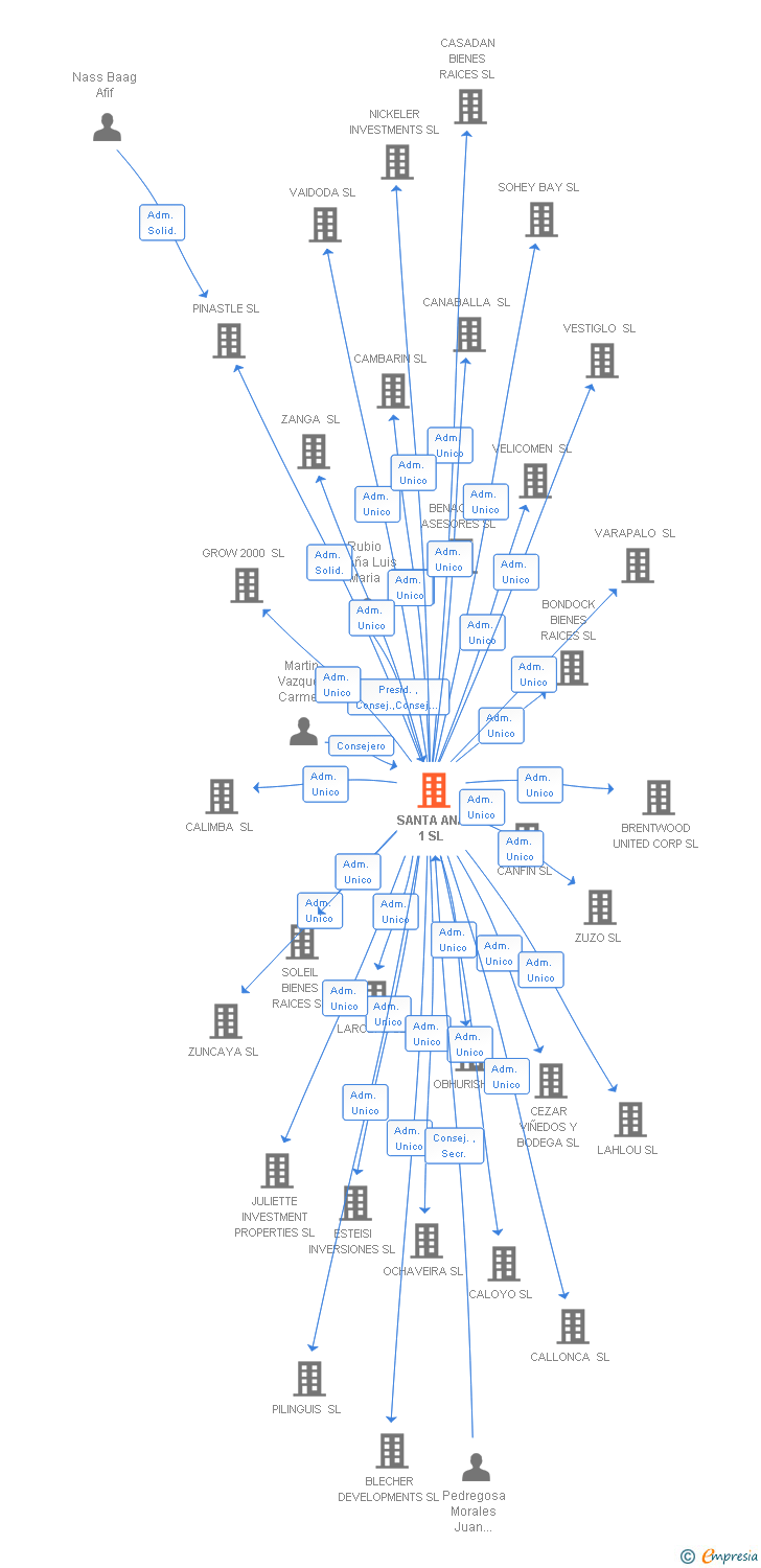 Vinculaciones societarias de SANTA ANA 1 SL