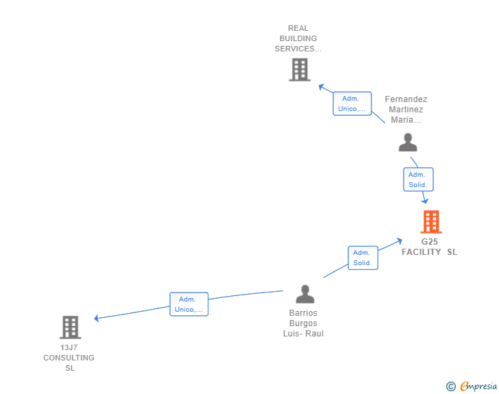 Vinculaciones societarias de G25 FACILITY SL