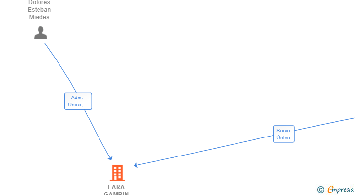 Vinculaciones societarias de LARA GAMBIN ESTEBAN SERVICIOS INTEGRALES SL