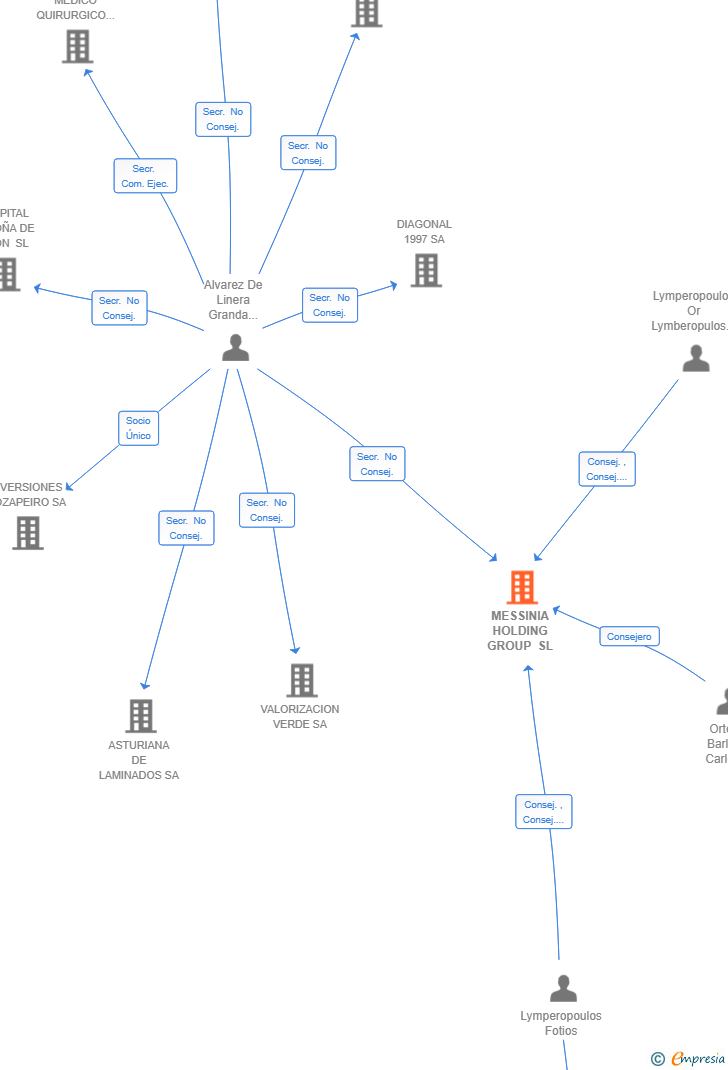 Vinculaciones societarias de MESSINIA HOLDING GROUP SL