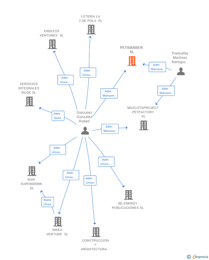 Vinculaciones societarias de PETBARBER SL