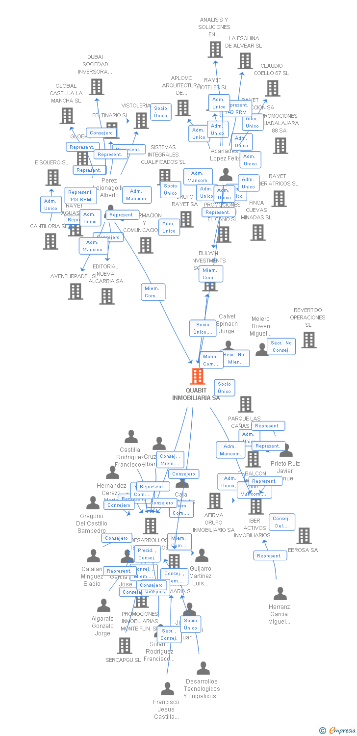 Vinculaciones societarias de QUABIT INMOBILIARIA SA