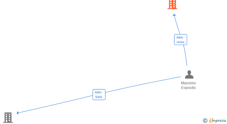 Vinculaciones societarias de ITESMK SL
