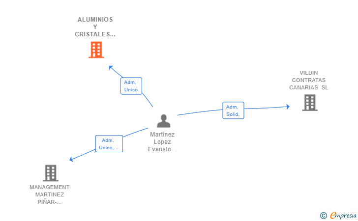 Vinculaciones societarias de ALUMINIOS Y CRISTALES NEOX SL