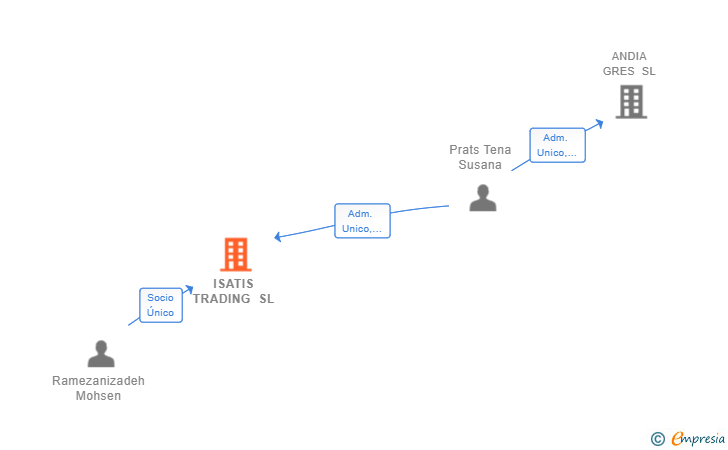 Vinculaciones societarias de ISATIS TRADING SL