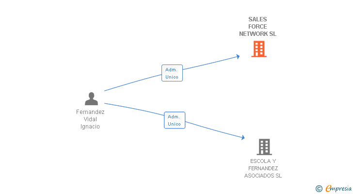 Vinculaciones societarias de SALES FORCE NETWORK SL