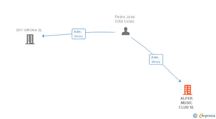 Vinculaciones societarias de ALPER MUSIC CLUB SL