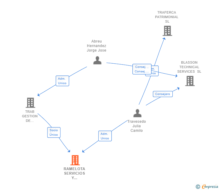 Vinculaciones societarias de RAMELOTA SERVICIOS Y GESTIONES SL