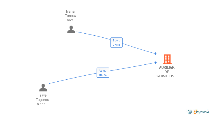 Vinculaciones societarias de AUXILIAR DE SERVICIOS BCN GESTION SL