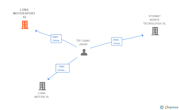 Vinculaciones societarias de LUNA MOTORSPORT SL