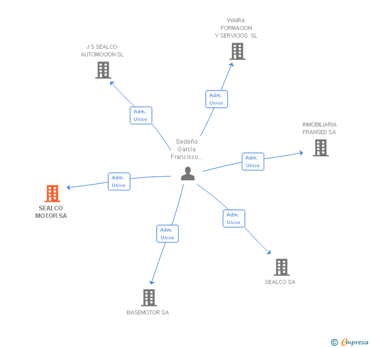 Vinculaciones societarias de SEALCO MOTOR SA