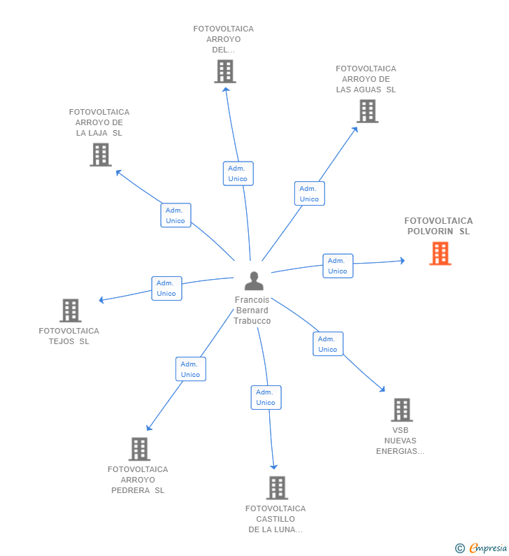 Vinculaciones societarias de FOTOVOLTAICA POLVORIN SL (EXTINGUIDA)