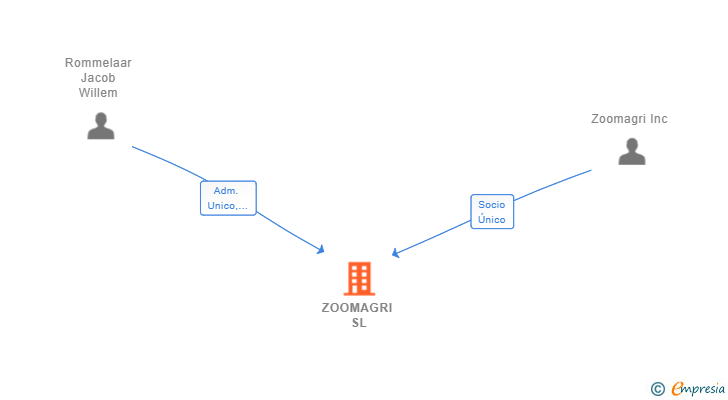 Vinculaciones societarias de ZOOMAGRI SL