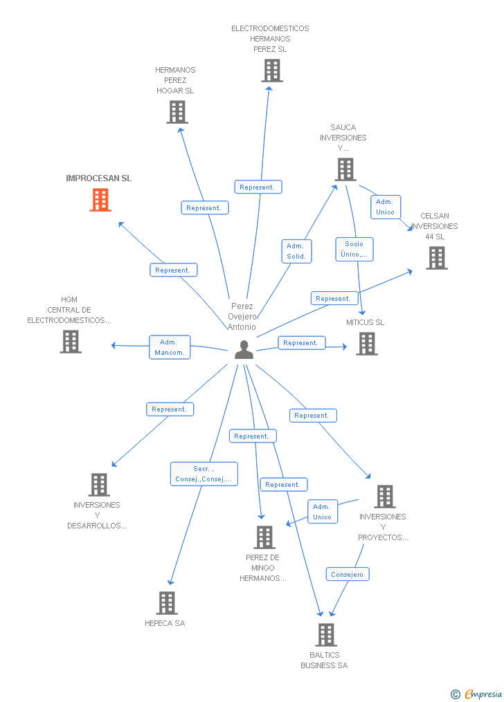 Vinculaciones societarias de IMPROCESAN SL