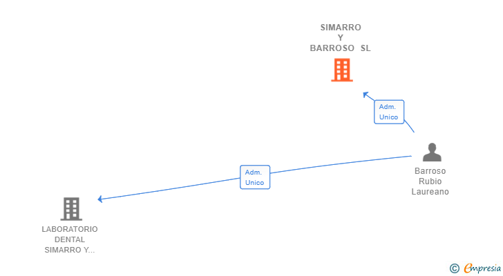 Vinculaciones societarias de SIMARRO Y BARROSO SL