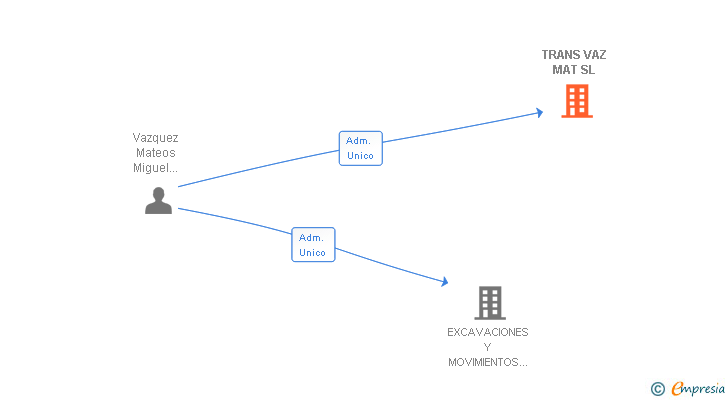 Vinculaciones societarias de TRANS VAZ MAT SL