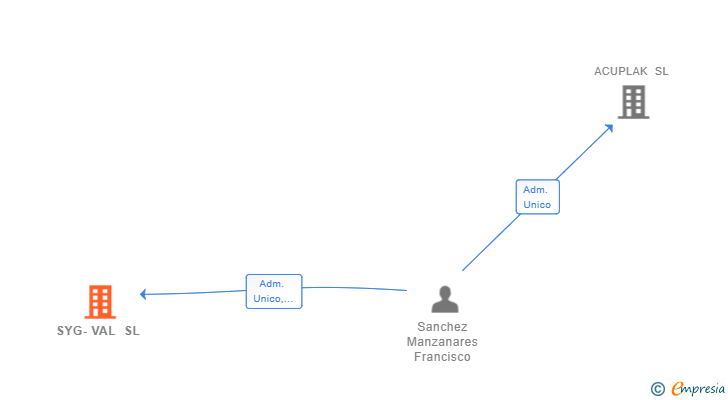 Vinculaciones societarias de SYG-VAL SL